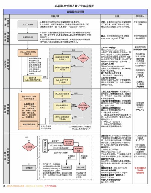 一圖了解私募基金管理人登記業(yè)務全流程 中基協(xié)推出“一圖通”便民服務與信息系統(tǒng)集成