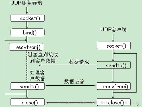 基于UDP的服務器與客戶端通信在信息系統集成服務中的應用