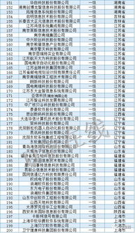 獨(dú)家解讀 信息系統(tǒng)集成及服務(wù)資質(zhì)通服企業(yè)大名單